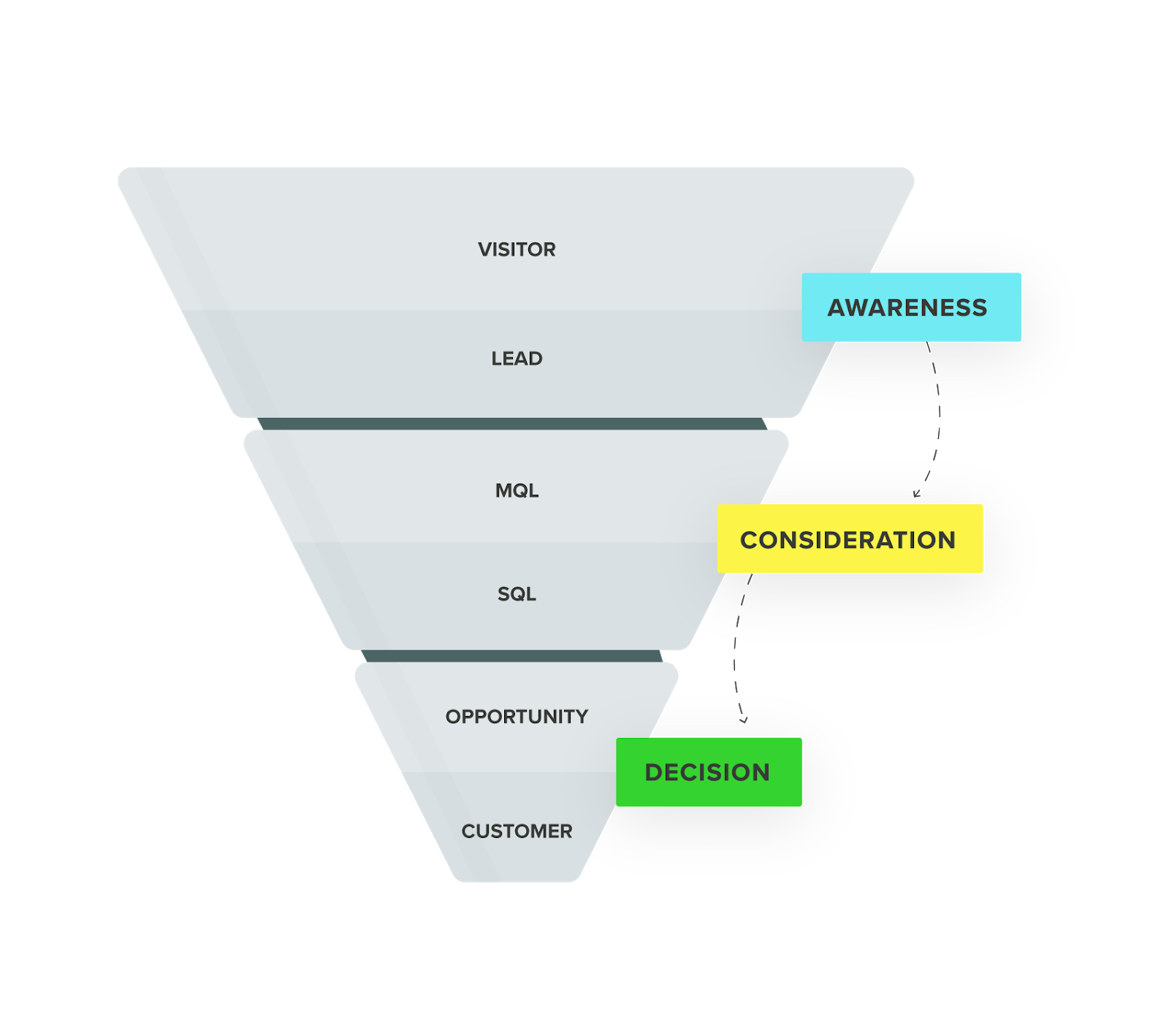 Funnel de conversion inbound marketing - alignement ventes et marketing Stratenet