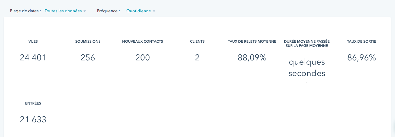Statistiques article Customer Journey