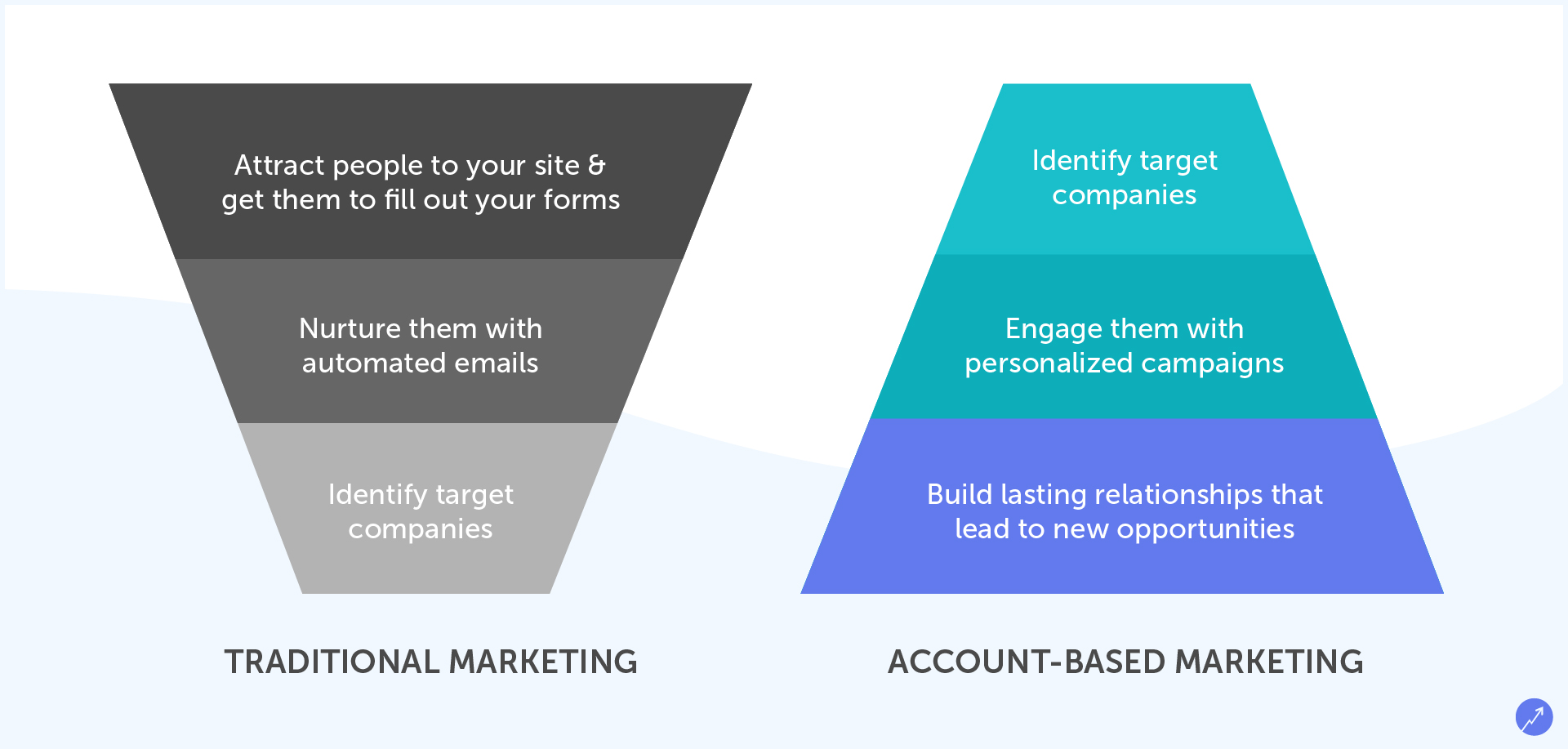 schéma stratégie account based marketing ciblage comptes B2B
