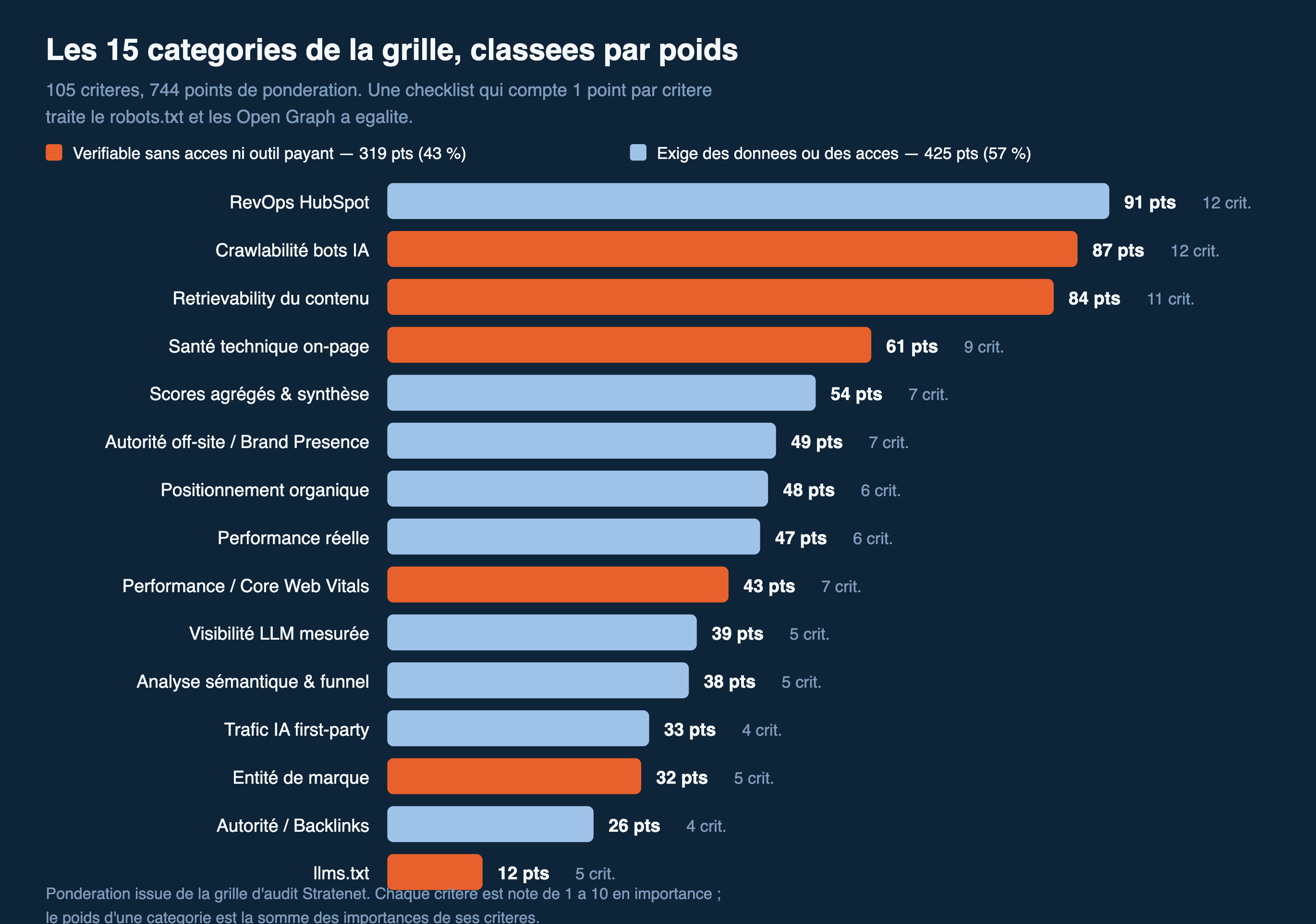 critères IA Referencement