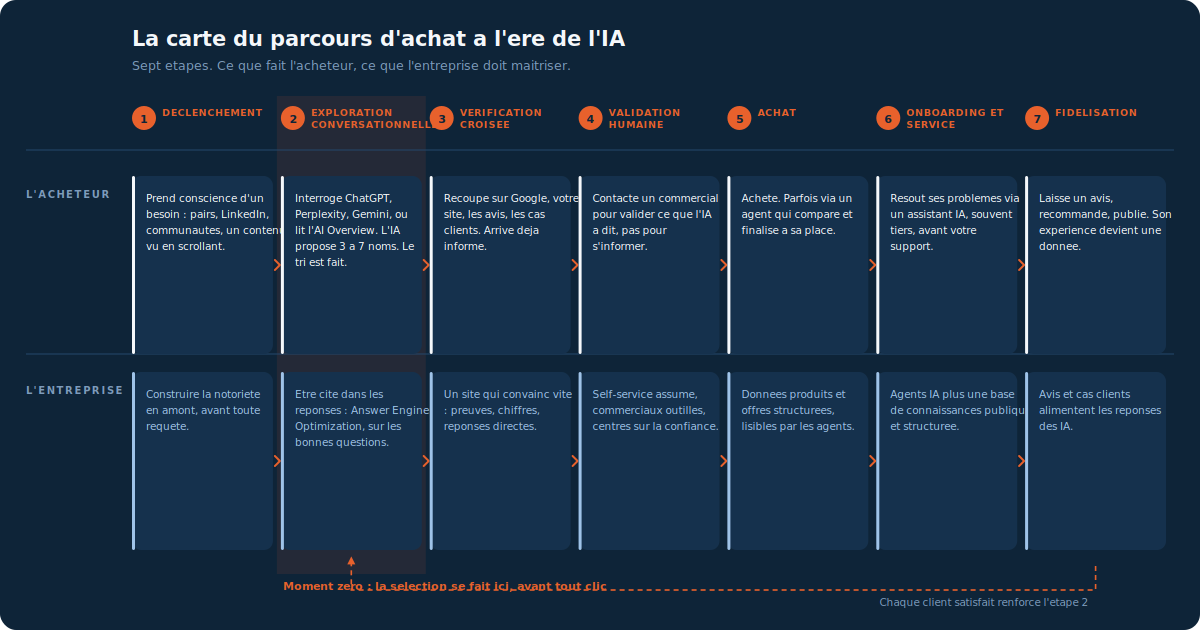 Carte du parcours d'achat a l'ere de l'IA en sept etapes, avec pour chacune ce que fait l'acheteur et ce que l'entreprise doit maitriser