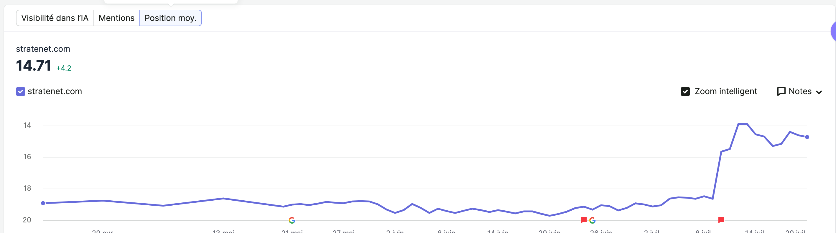 SEMrush AI average-position chart for stratenet.com: 14.71, improved by 4.2 places, with a sharp climb in the second week of July, across 112 tracked prompts.
