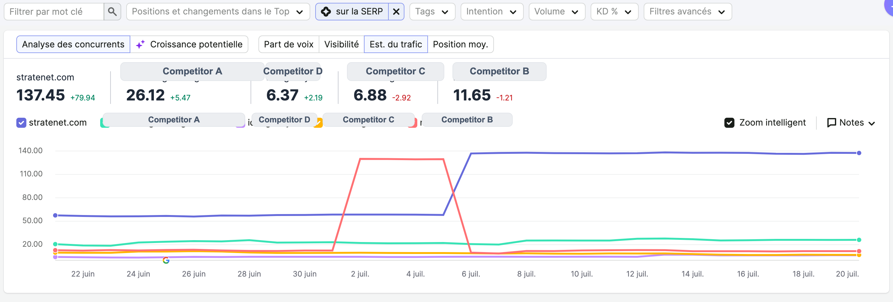 Raw SEMrush competitor analysis: stratenet.com at 137.45 estimated visibility, four masked competitors between 6.37 and 26.12, on the tracked keyword set, 22 June to 20 July 2026.